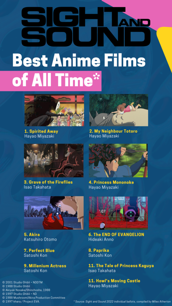 INFOGRAFÍA: El mejor anime de todos los tiempos, según los votantes de Sight and Sound Spirited Away Mi vecino Totoro La tumba de las luciérnagas La princesa Mononoke Akira El FIN DE EVANGELION Perfect Blue Paprika Actriz del milenio El cuento de la princesa Kaguya El castillo ambulante de Howl