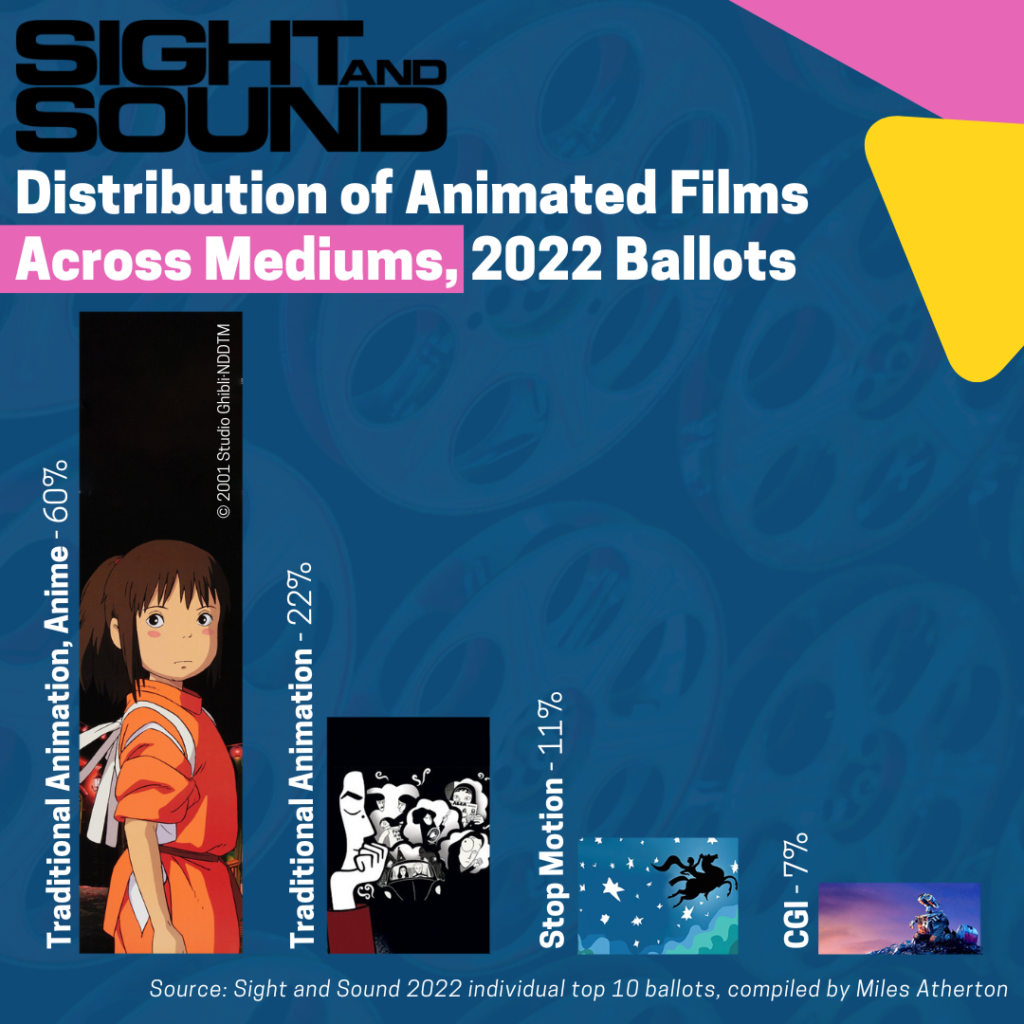 Chart of Animated Films by Medium According to Sight and Sound 2022 Anime: 60% Traditional Animation: 22% Stop-Motion: 11% CG Animation: 7%