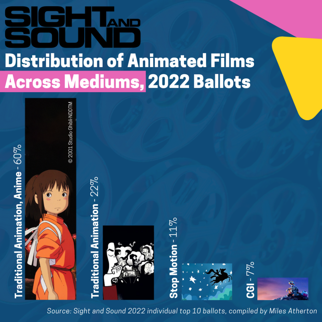 Gráfico de películas animadas por medio según vista y sonido 2022 Anime: 60% Animación tradicional: 22% Stop-Motion: 11% Animación CG: 7%